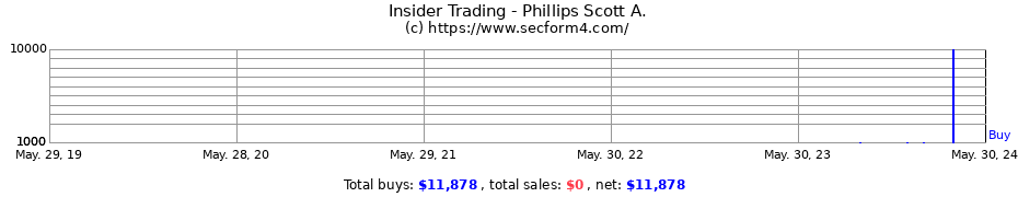Insider Trading Transactions for Phillips Scott A.