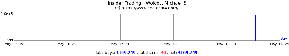 Insider Trading Transactions for Wolcott Michael S