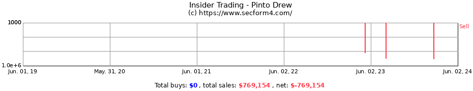 Insider Trading Transactions for Pinto Drew
