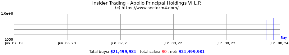 Insider Trading Transactions for Apollo Principal Holdings VI L.P.
