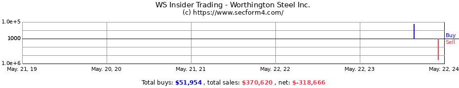 Insider Trading Transactions for Worthington Steel Inc.