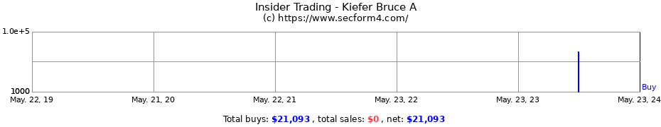 Insider Trading Transactions for Kiefer Bruce A