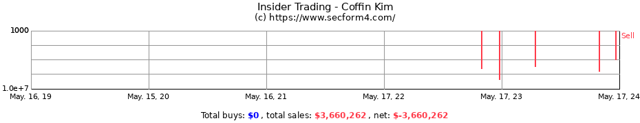Insider Trading Transactions for Coffin Kim