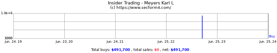 Insider Trading Transactions for Meyers Karl L