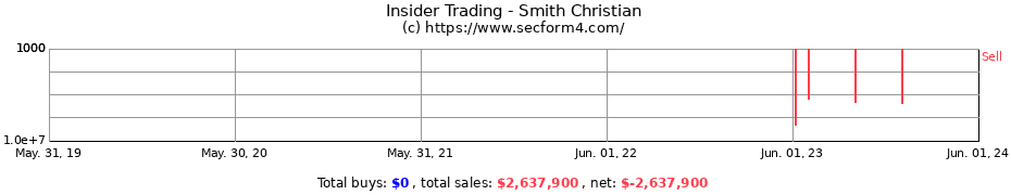 Insider Trading Transactions for Smith Christian