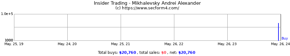 Insider Trading Transactions for Mikhalevsky Andrei Alexander