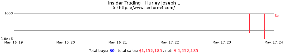 Insider Trading Transactions for Hurley Joseph L