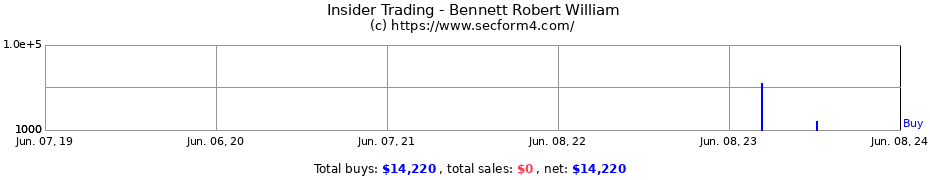 Insider Trading Transactions for Bennett Robert William