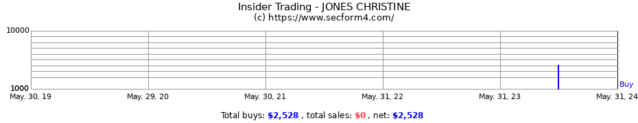 Insider Trading Transactions for JONES CHRISTINE