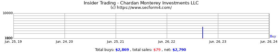 Insider Trading Transactions for Chardan Monterey Investments LLC