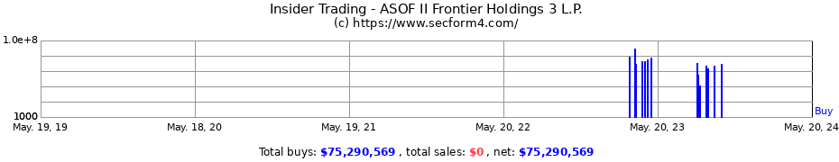 Insider Trading Transactions for ASOF II Frontier Holdings 3 L.P.