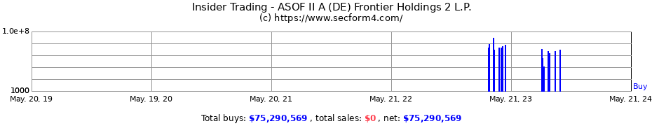 Insider Trading Transactions for ASOF II A (DE) Frontier Holdings 2 L.P.