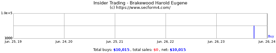 Insider Trading Transactions for Brakewood Harold Eugene