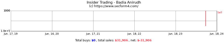 Insider Trading Transactions for Badia Anirudh