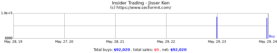 Insider Trading Transactions for Jisser Ken