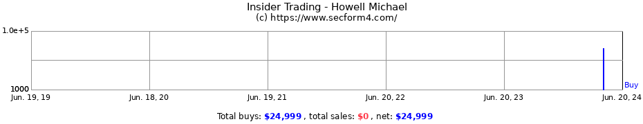 Insider Trading Transactions for Howell Michael