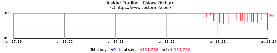 Insider Trading Transactions for Eskew Richard