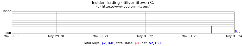 Insider Trading Transactions for Sliver Steven C.