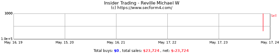 Insider Trading Transactions for Reville Michael W