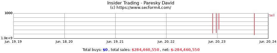 Insider Trading Transactions for Paresky David