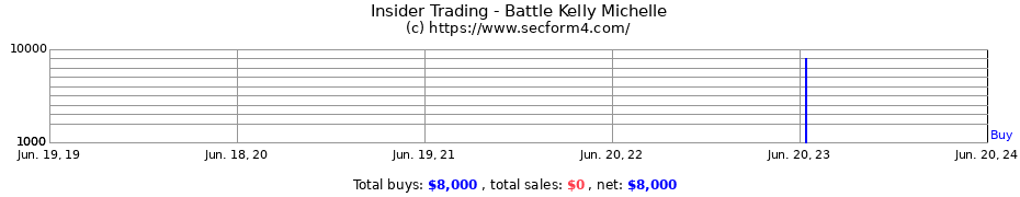Insider Trading Transactions for Battle Kelly Michelle