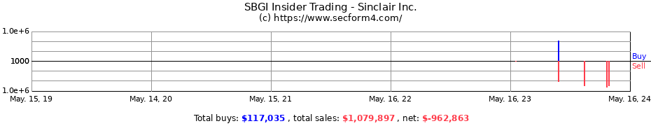 Insider Trading Transactions for Sinclair Inc.