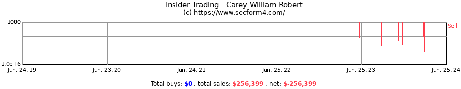 Insider Trading Transactions for Carey William Robert