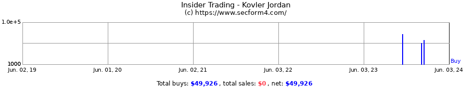 Insider Trading Transactions for Kovler Jordan