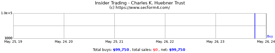 Insider Trading Transactions for Charles K. Huebner Trust