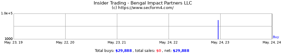 Insider Trading Transactions for Bengal Impact Partners LLC