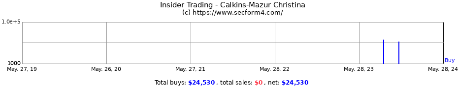 Insider Trading Transactions for Calkins-Mazur Christina