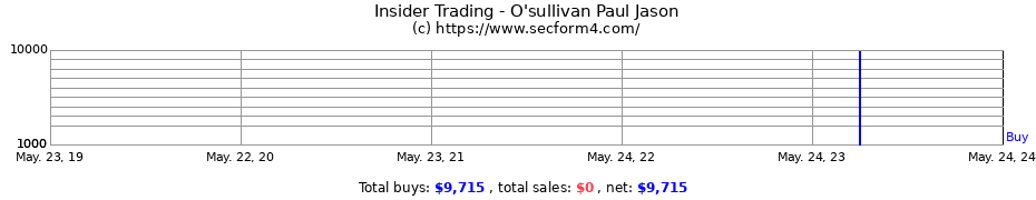Insider Trading Transactions for O'sullivan Paul Jason
