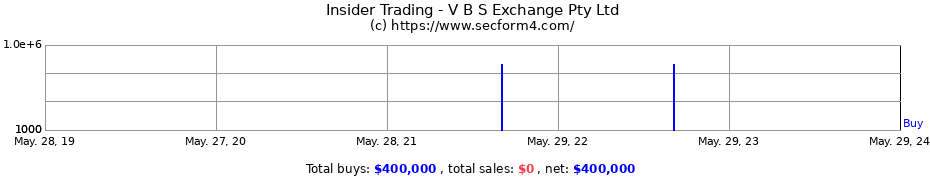 Insider Trading Transactions for V B S Exchange Pty Ltd
