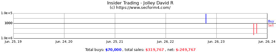 Insider Trading Transactions for Jolley David R