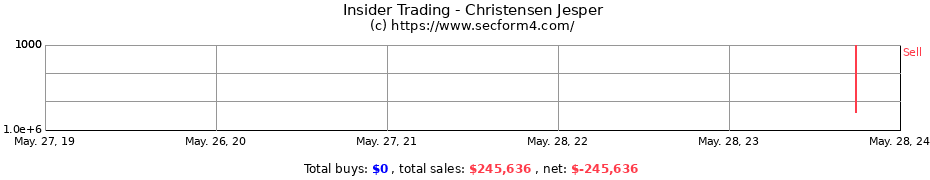 Insider Trading Transactions for Christensen Jesper