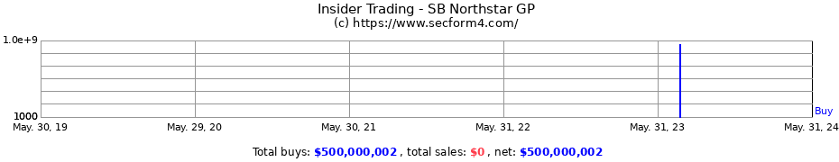 Insider Trading Transactions for SB Northstar GP