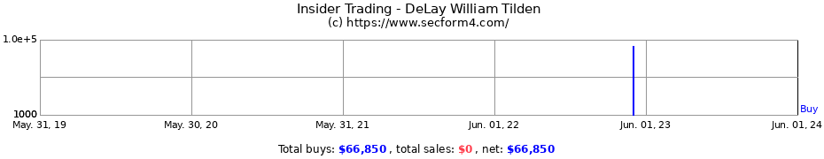 Insider Trading Transactions for DeLay William Tilden