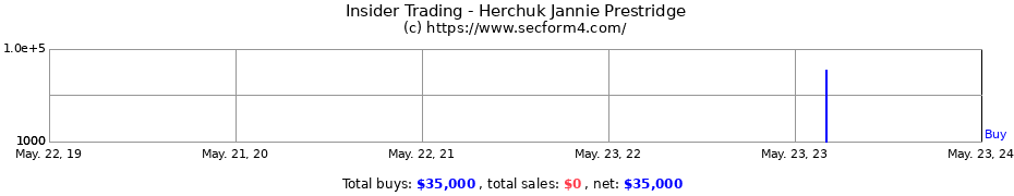 Insider Trading Transactions for Herchuk Jannie Prestridge