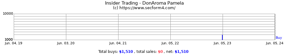 Insider Trading Transactions for DonAroma Pamela