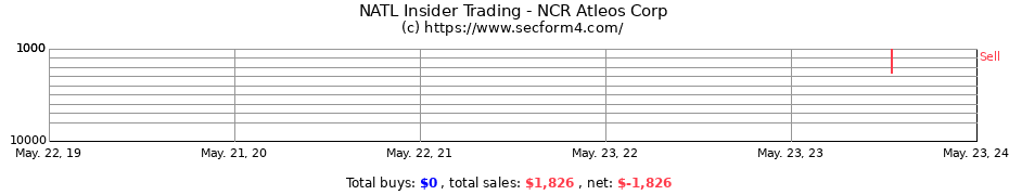Insider Trading Transactions for NCR Atleos Corp