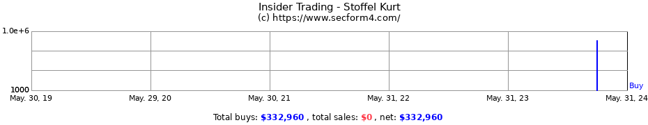 Insider Trading Transactions for Stoffel Kurt