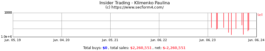 Insider Trading Transactions for Klimenko Paulina
