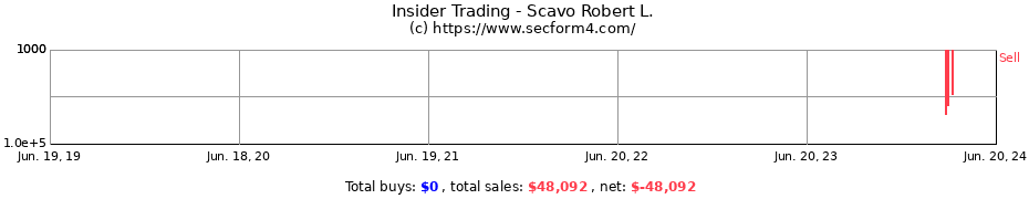 Insider Trading Transactions for Scavo Robert L.