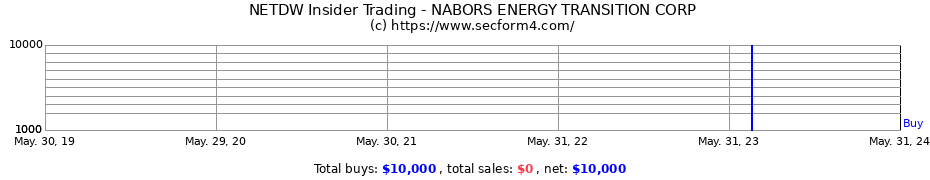 Insider Trading Transactions for Nabors Energy Transition Corp. II