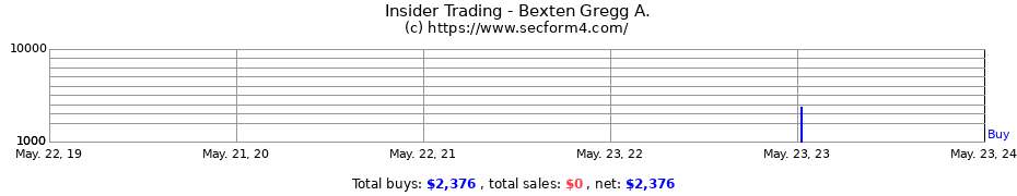 Insider Trading Transactions for Bexten Gregg A.