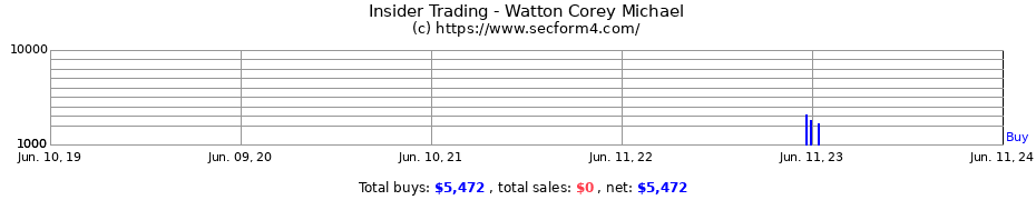 Insider Trading Transactions for Watton Corey Michael