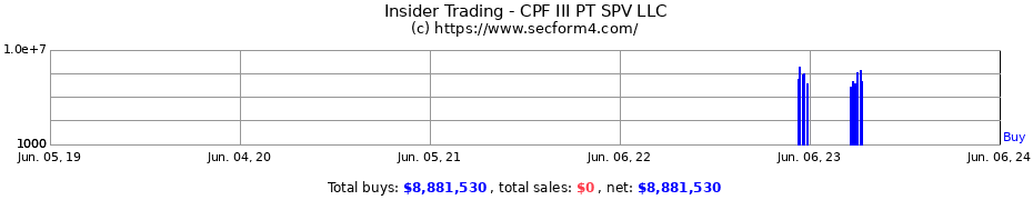 Insider Trading Transactions for CPF III PT SPV LLC