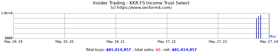 Insider Trading Transactions for KKR FS Income Trust Select