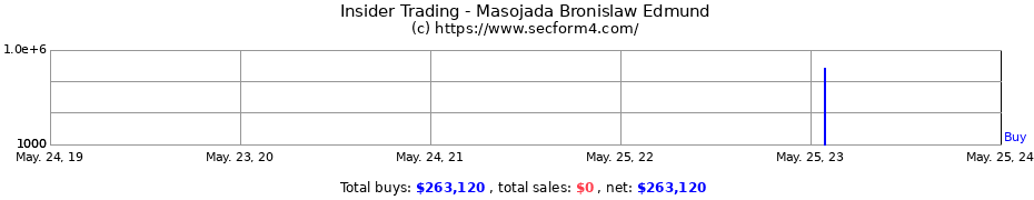 Insider Trading Transactions for Masojada Bronislaw Edmund