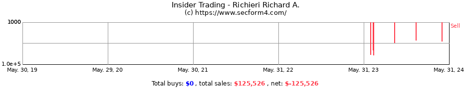 Insider Trading Transactions for Richieri Richard A.